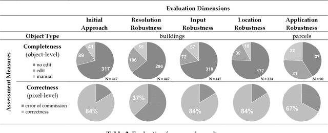 Figure 4 for Robust object extraction from remote sensing data