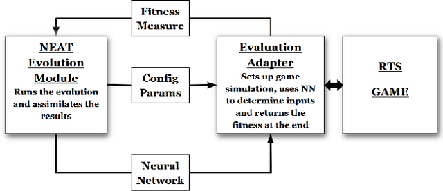 Figure 2 for Neuroevolution for RTS Micro