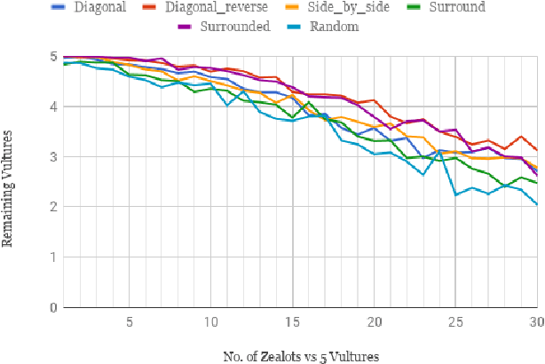 Figure 3 for Neuroevolution for RTS Micro