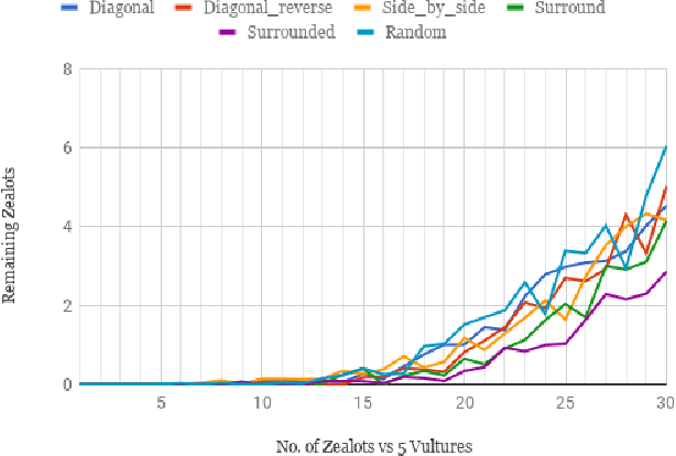 Figure 4 for Neuroevolution for RTS Micro