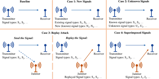 Figure 1 for Deep Learning for RF Signal Classification in Unknown and Dynamic Spectrum Environments