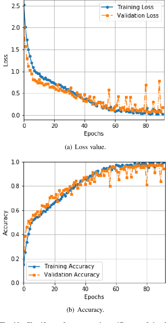 Figure 2 for Deep Learning for RF Signal Classification in Unknown and Dynamic Spectrum Environments