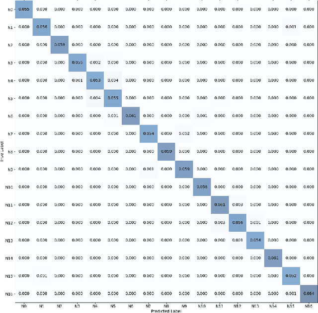 Figure 3 for Deep Learning for RF Signal Classification in Unknown and Dynamic Spectrum Environments