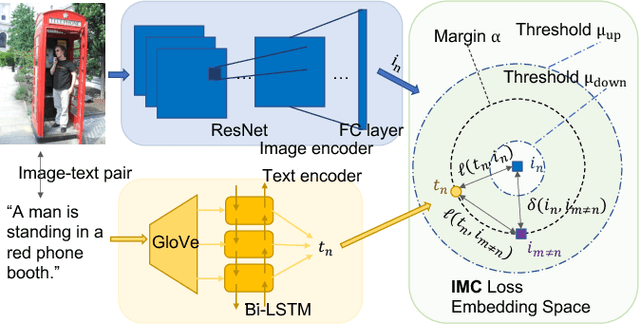 Figure 1 for Intra-Modal Constraint Loss For Image-Text Retrieval