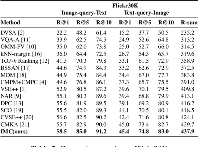 Figure 3 for Intra-Modal Constraint Loss For Image-Text Retrieval