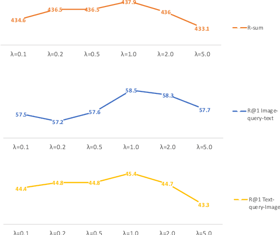 Figure 4 for Intra-Modal Constraint Loss For Image-Text Retrieval