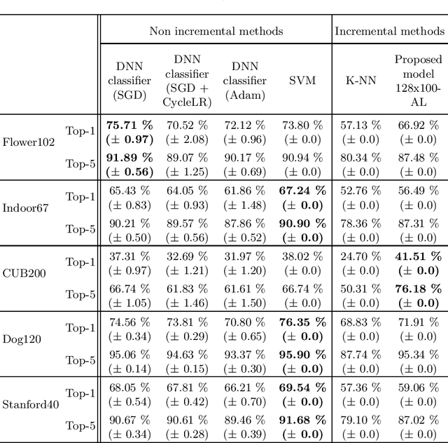 Figure 2 for Transfer Learning with Sparse Associative Memories