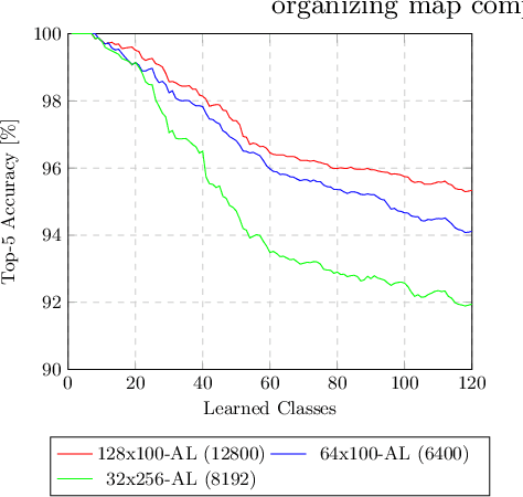 Figure 3 for Transfer Learning with Sparse Associative Memories