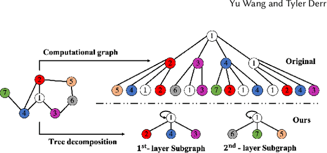 Figure 3 for Tree Decomposed Graph Neural Network