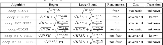 Figure 1 for Cooperative Online Learning in Stochastic and Adversarial MDPs