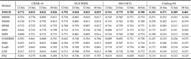Figure 4 for Deep Momentum Uncertainty Hashing