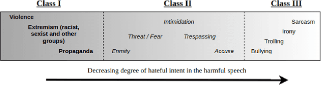 Figure 1 for Degree based Classification of Harmful Speech using Twitter Data