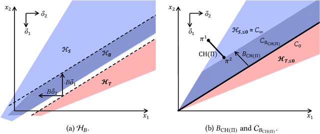 Figure 2 for How Likely A Coalition of Voters Can Influence A Large Election?