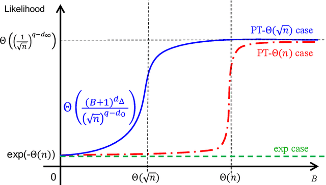 Figure 4 for How Likely A Coalition of Voters Can Influence A Large Election?