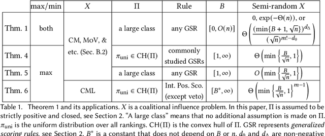 Figure 1 for How Likely A Coalition of Voters Can Influence A Large Election?