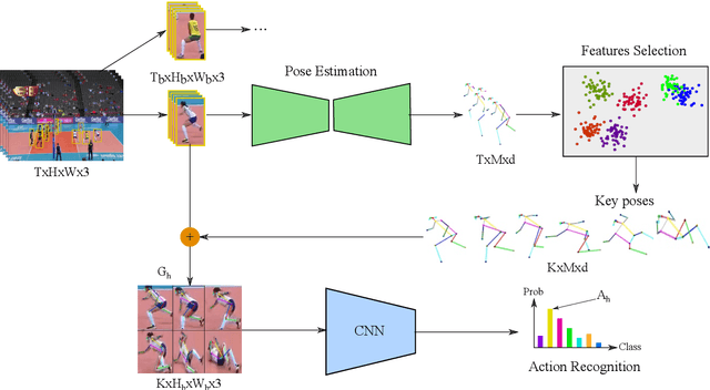 Figure 1 for A Grid-based Representation for Human Action Recognition