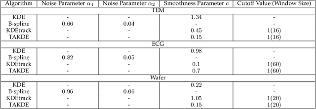 Figure 2 for TAKDE: Temporal Adaptive Kernel Density Estimator for Real-Time Dynamic Density Estimation