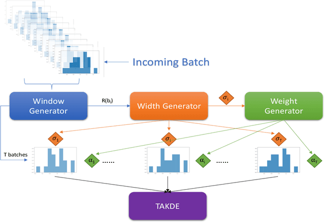 Figure 1 for TAKDE: Temporal Adaptive Kernel Density Estimator for Real-Time Dynamic Density Estimation