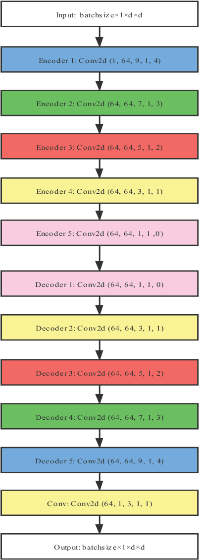 Figure 1 for Point Spread Function Modelling for Wide Field Small Aperture Telescopes with a Denoising Autoencoder