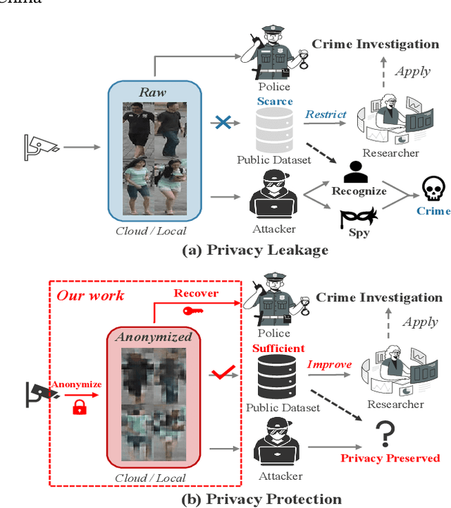 Figure 1 for Learnable Privacy-Preserving Anonymization for Pedestrian Images