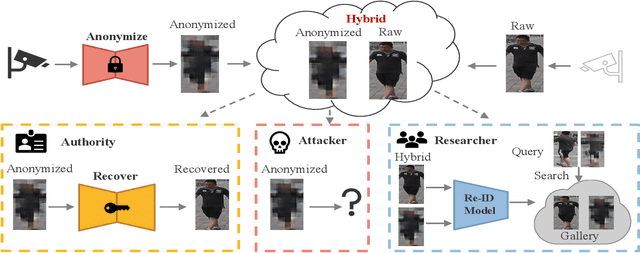 Figure 3 for Learnable Privacy-Preserving Anonymization for Pedestrian Images