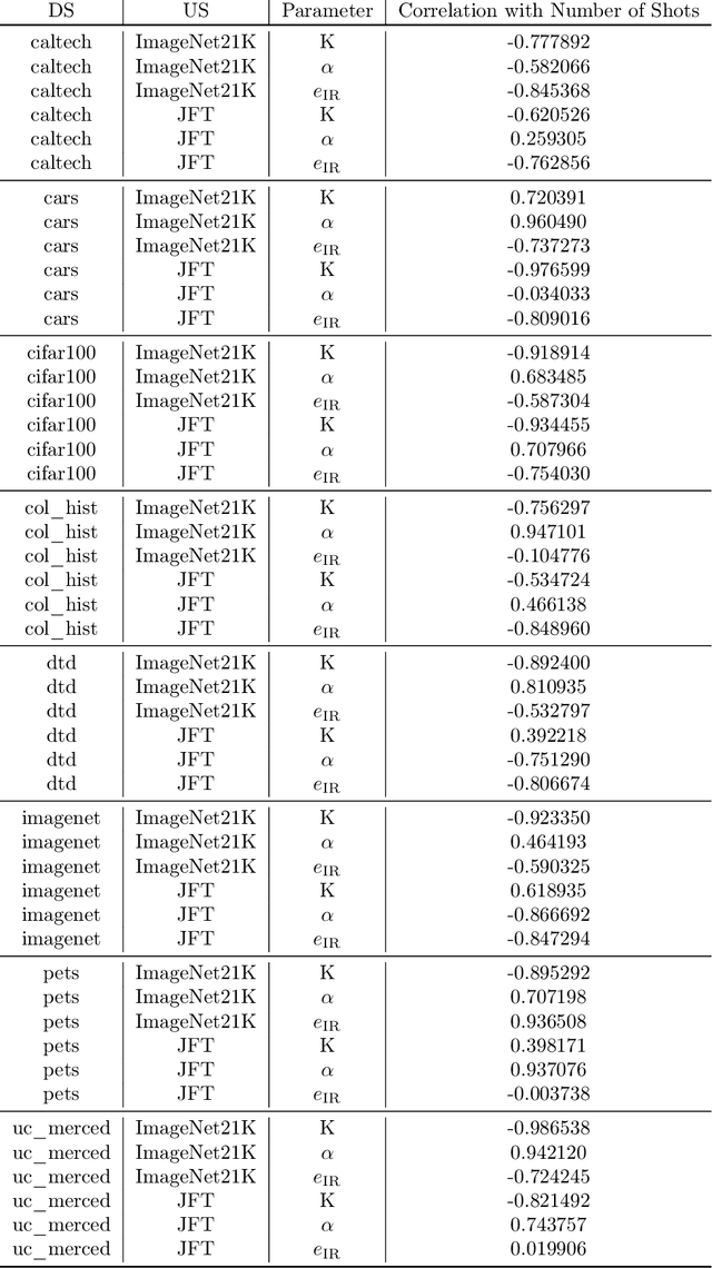 Figure 3 for Exploring the Limits of Large Scale Pre-training