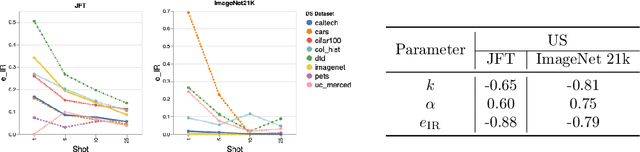 Figure 4 for Exploring the Limits of Large Scale Pre-training