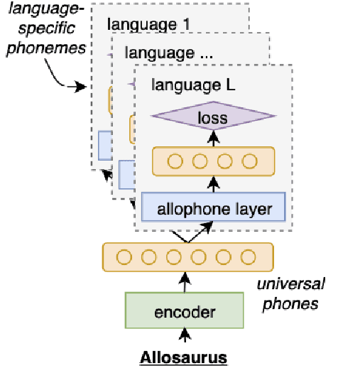 Figure 1 for Phoneme Recognition through Fine Tuning of Phonetic Representations: a Case Study on Luhya Language Varieties