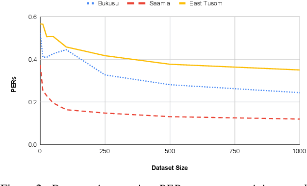 Figure 3 for Phoneme Recognition through Fine Tuning of Phonetic Representations: a Case Study on Luhya Language Varieties