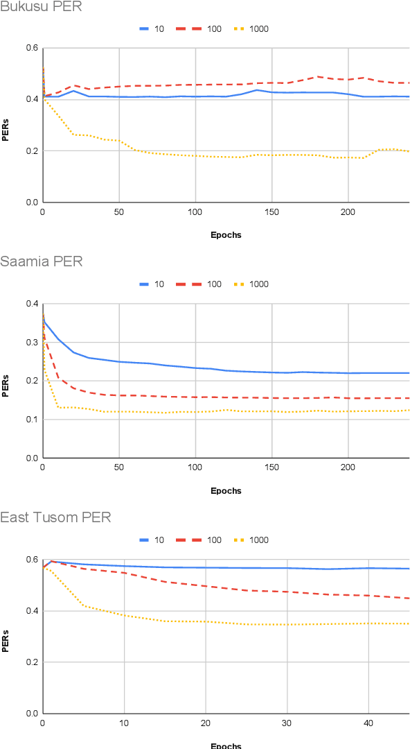 Figure 4 for Phoneme Recognition through Fine Tuning of Phonetic Representations: a Case Study on Luhya Language Varieties
