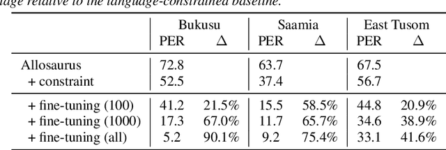 Figure 2 for Phoneme Recognition through Fine Tuning of Phonetic Representations: a Case Study on Luhya Language Varieties