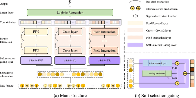 Figure 1 for PHN: Parallel heterogeneous network with soft gating for CTR prediction