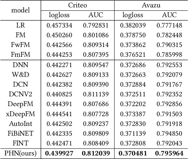 Figure 4 for PHN: Parallel heterogeneous network with soft gating for CTR prediction