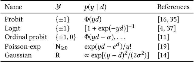 Figure 2 for Linear-Time Inference for Pairwise Comparisons with Gaussian-Process Dynamics