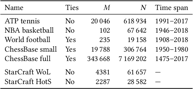 Figure 4 for Linear-Time Inference for Pairwise Comparisons with Gaussian-Process Dynamics