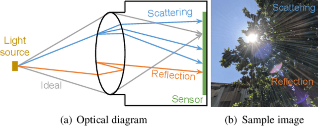 Figure 3 for Single-Image Lens Flare Removal
