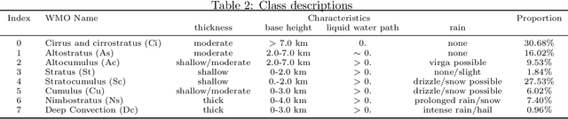 Figure 3 for Cumulo: A Dataset for Learning Cloud Classes