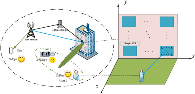 Figure 1 for RIS Enhanced Massive Non-orthogonal Multiple Access Networks: Deployment and Passive Beamforming Design