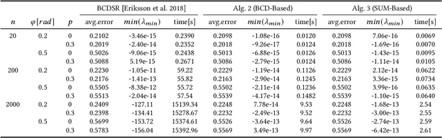 Figure 2 for Efficient Algorithms for Rotation Averaging Problems