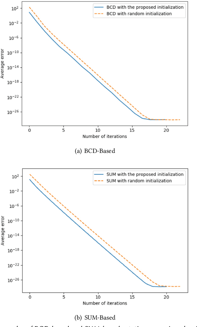 Figure 3 for Efficient Algorithms for Rotation Averaging Problems