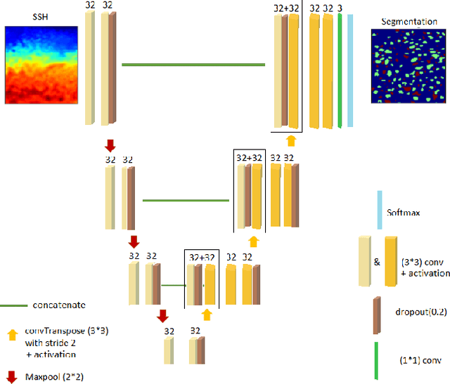 Figure 3 for EddyNet: A Deep Neural Network For Pixel-Wise Classification of Oceanic Eddies