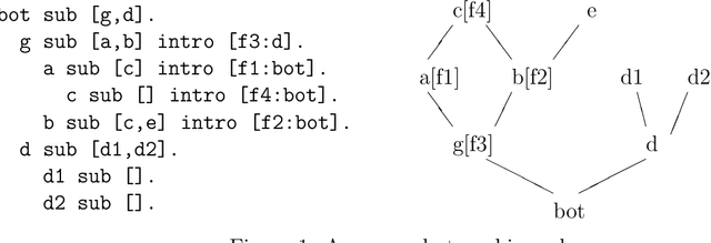 Figure 1 for Abstract Machine for Typed Feature Structures