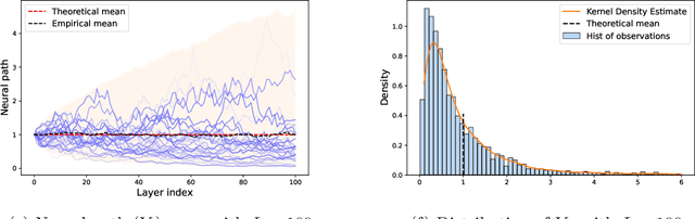 Figure 1 for On the infinite-depth limit of finite-width neural networks