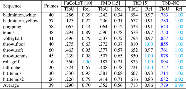 Figure 2 for Non-Causal Tracking by Deblatting