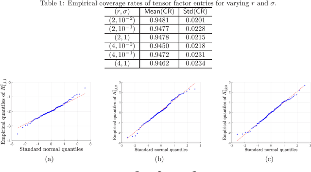 Figure 2 for Uncertainty quantification for nonconvex tensor completion: Confidence intervals, heteroscedasticity and optimality