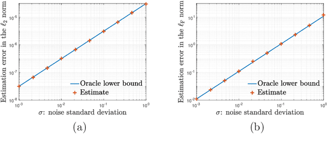 Figure 4 for Uncertainty quantification for nonconvex tensor completion: Confidence intervals, heteroscedasticity and optimality