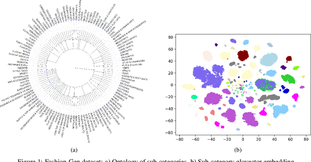 Figure 1 for On Conditioning GANs to Hierarchical Ontologies