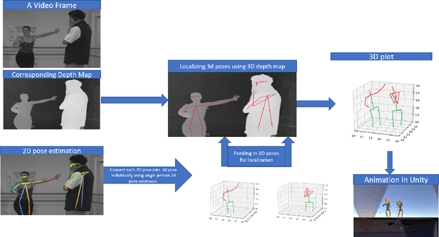 Figure 1 for AnimePose: Multi-person 3D pose estimation and animation