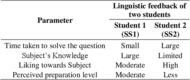 Figure 4 for Computing With Words for Student Strategy Evaluation in an Examination