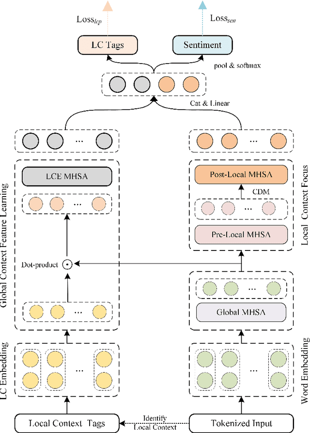 Figure 1 for Enhancing Fine-grained Sentiment Classification Exploiting Local Context Embedding